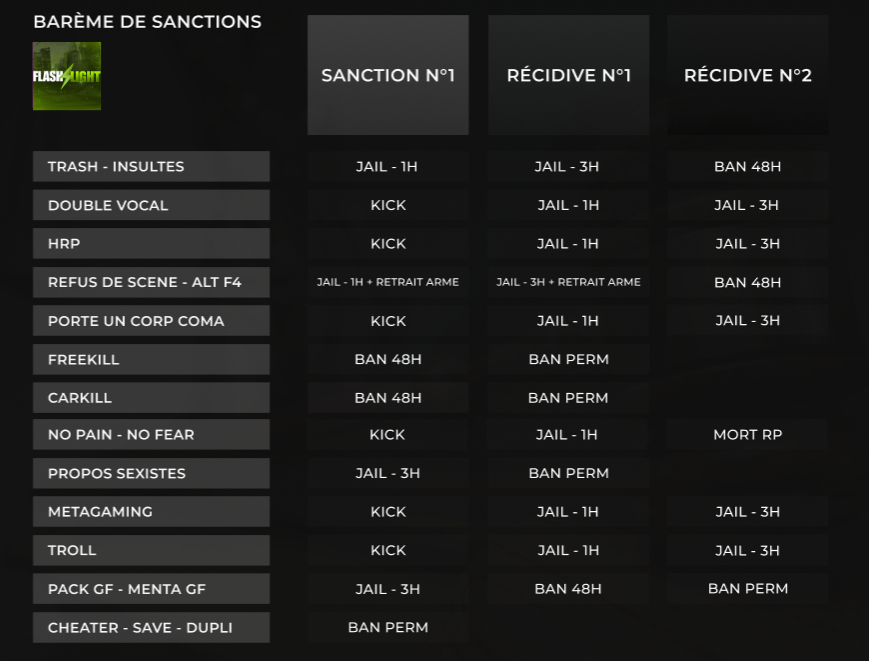 Barème de sanctions FlashLight FA - tableau des infractions et pénalités (sanction, récidive 1, récidive 2)